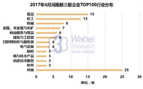 2017年4月河南新三板企业TOP100行业分布(挖贝新三板研究院制图)