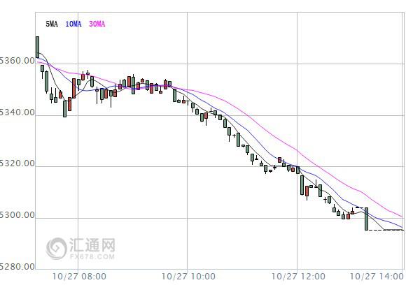 【亚股收盘】大多下跌，沪指盘中险些失守3100点