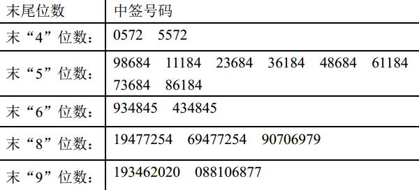 科蓝软件网上申购中签结果出炉 中签号码共有59148个