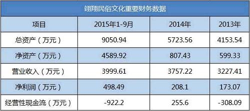 冥幣第一股來(lái)到新三板，年入近四千萬(wàn)，要做互聯(lián)網(wǎng)+