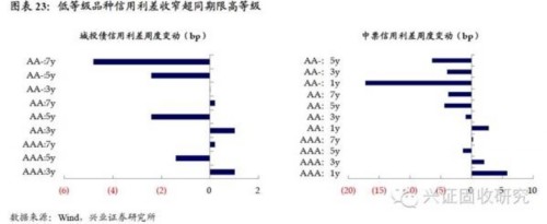 兴业证券：央行公开市场操作对市场造成扰动 债市维持震荡 