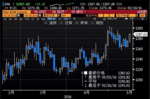 (現(xiàn)貨黃金日線圖)