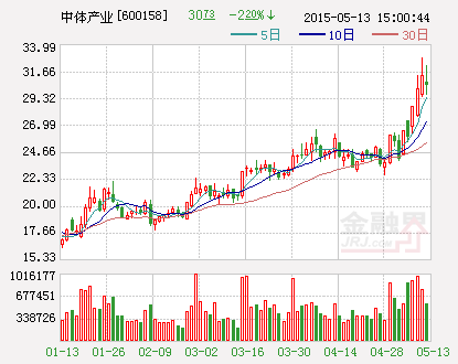 中体产业：对外担保贷款550万元