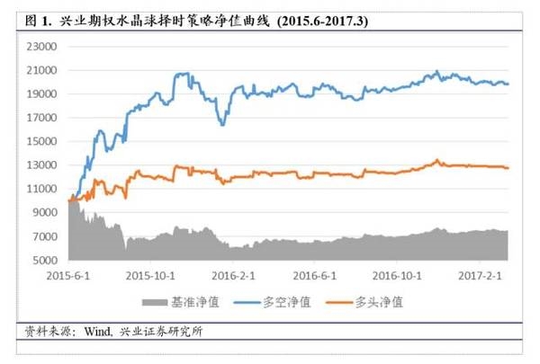 指数反弹，投资者情绪升温【兴业期权水晶球20170316任瞳/于明明】 