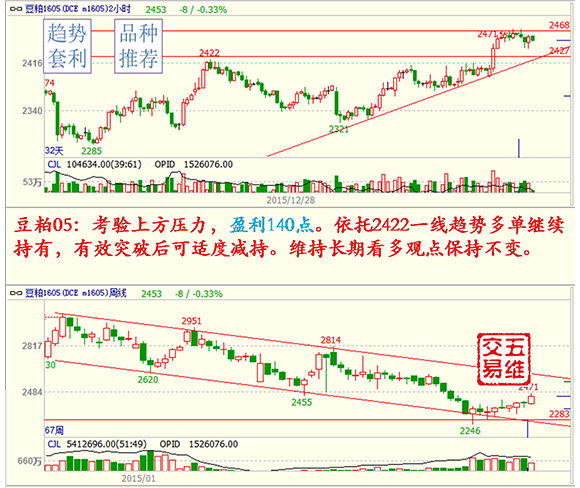 點(diǎn)擊看大圖 【五維交易】01.21交易策略
