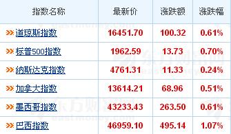 A股休市：全球股市周四全线上涨