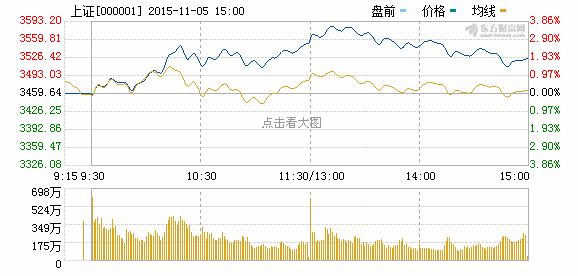 沪指放量涨近2%站稳3500点 券商股集体井喷