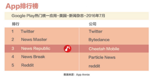 猎豹移动Q2海外收入涨近3成 多款产品风靡欧美 