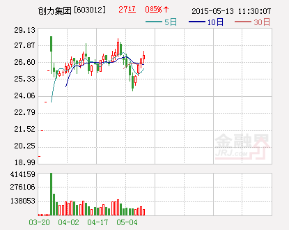 创力集团：获得996万元政府补助