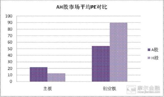 AH股市场平均PE对比 