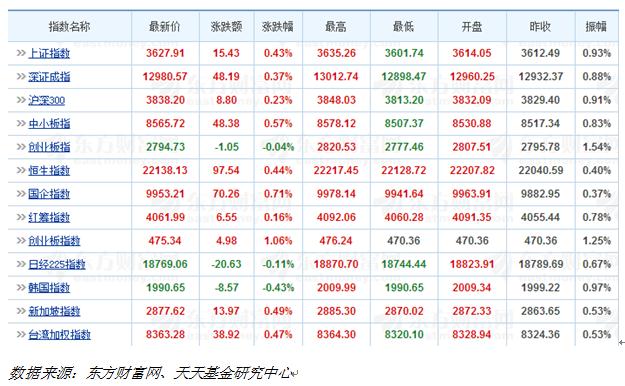天天基金日报(12月25日)