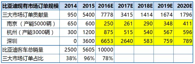 比亞迪調(diào)研S1：政府訂單短期有保證 長期財(cái)務(wù)風(fēng)險(xiǎn)大