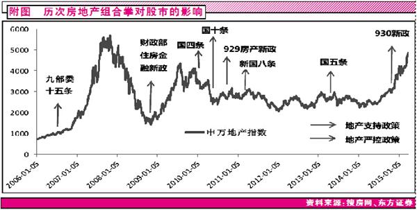 救市政策超預(yù)期 地產(chǎn)股迎來(lái)艷陽(yáng)天