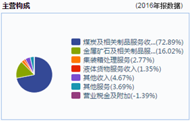 与其他港口企业一样，秦港股份也经历了利润大幅下滑的2016年，2017年3月16日，公司公布业绩公告，2016年全年净利润下滑近73%。