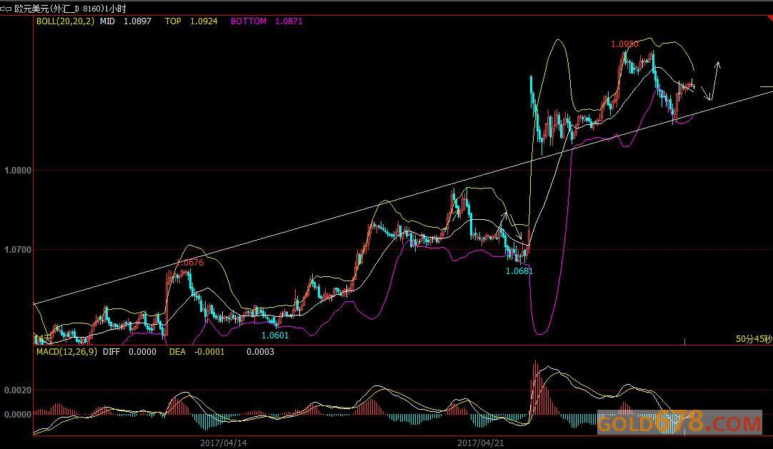 4月27日外汇、黄金、原油短线交易策略