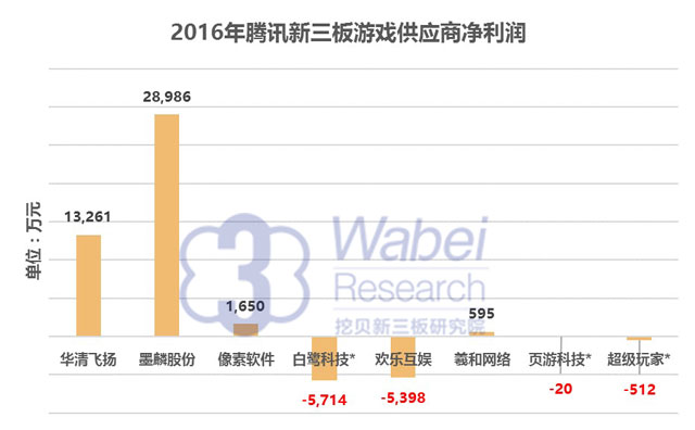 2016年騰訊新三板游戲供應商凈利潤（挖貝新三板研究院制圖）