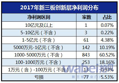 2017年新三板创新层净利润分布（wabei.cn制图）