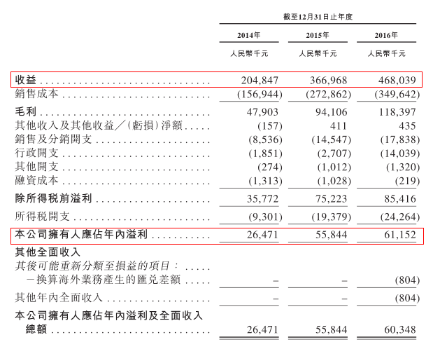 其中干海產(chǎn)品為中國(guó)升海食品的主要收入來(lái)源。以2016年為例，來(lái)自銷售干海產(chǎn)品的收入占該集團(tuán)總收入的54.7%。藻類產(chǎn)品及菌類產(chǎn)品次之，同期其銷售收入占中國(guó)升海食品總收入的36.5%。