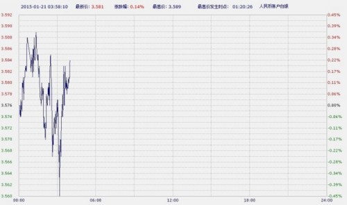 中国工商银行纸黄金白银周三亚市盘初震荡走高