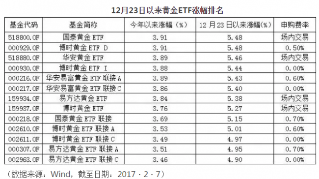 黄金ETF涨幅排名