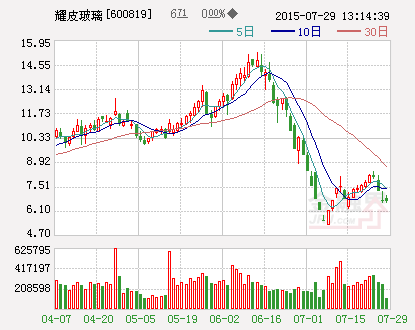 耀皮玻璃：预计上半年亏损7500-8500万元