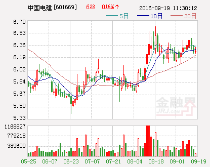 中国电建：前8月新签合同总额同比增长19%