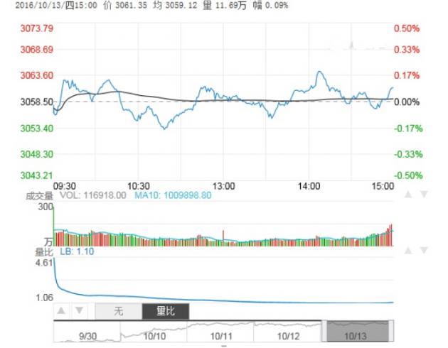 滬綜指小幅收漲，債轉(zhuǎn)股概念股表現(xiàn)活躍