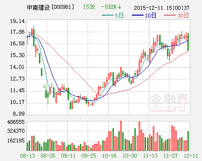 中南建设：与控股股东共同投资上海承泰信息科技公司