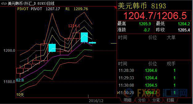 白宫新推对俄制裁令美指疲软，兑亚系货币汇率普遍走疲