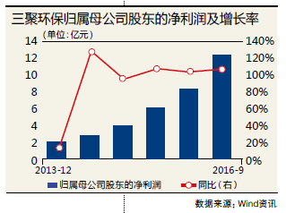 “基金一哥”王亞偉盯上“罕見股” 2016治霾焦點(diǎn)下的“長(zhǎng)線制勝” 