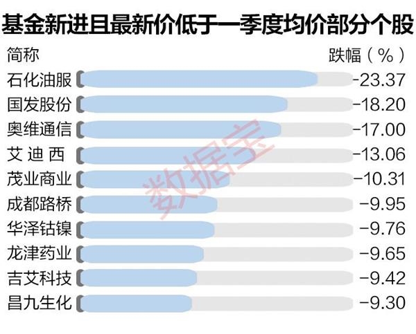 去年6月上市的次新股柏堡龙，今年一季度华商、泰达宏利、浦银安盛3家基金管理公司旗下7只基金抱团新进，累计持有约300万股，持股比例接近6%。目前股价与一季度收盘均价相比，上涨一成。此外，5只以上基金新进股又如中小板三花股份、创业板海默科技等。 