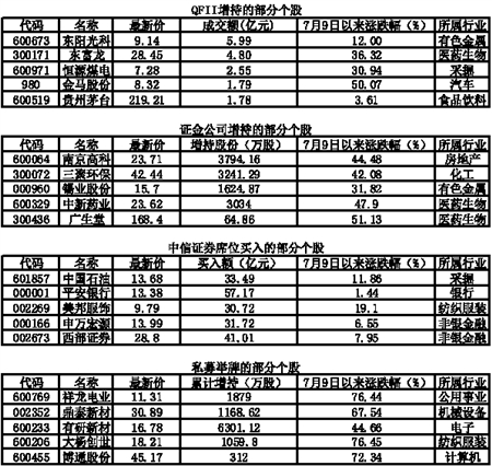 A股保卫战 四大主力机构抄底线路曝光