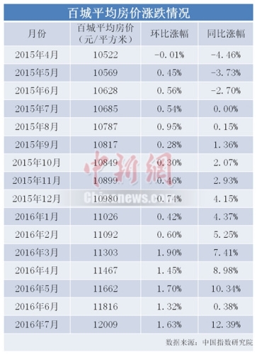 一年来房价涨跌分布图：深圳涨价超四成 三亚跌幅最大
