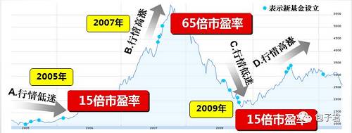 例如2005年市场低迷的时候新发型的基金，在成立后的6个月或1年后，大多获取了不错的收益，2009年市场底部的时候的情况也类似。反而在大涨后的2007年高点发行的基金在发行后的半年或一年里大多都难以给投资者带来不错的收益。