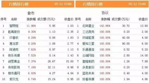 三板动态：12日挂牌企业总数达11167家 