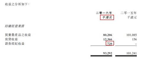 财务数据显示，中国金控2016年实现营业收入9329万港元，全年共计亏损5.21亿港元，其中农产品收入达到8021万港元，占比达到85.97%，而公司的放贷收益和证券经纪收益分别只有1237万港元和72万港元，占比分别只有13.26%和0.77%。