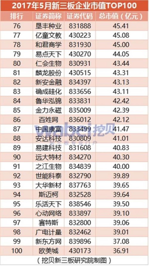 2017年5月新三板企業(yè)市值TOP100(挖貝新三板研究院制圖)4