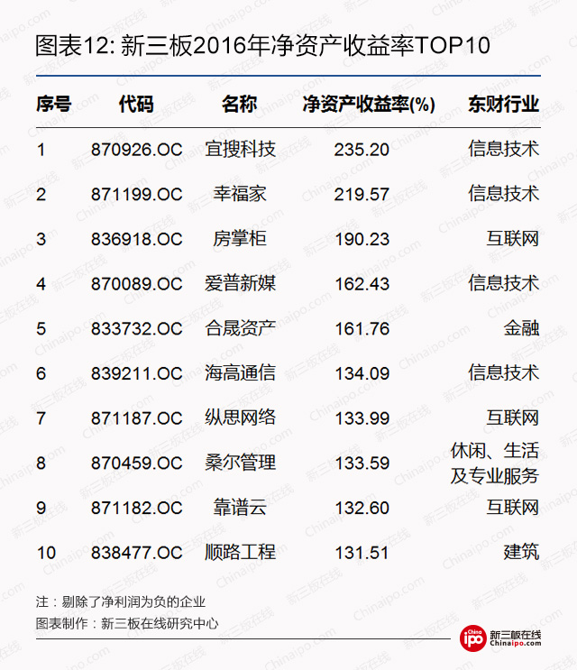 新三板2016年净资产收益率top10