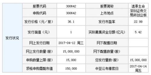 透景生命等兩新股4月12日申購指南