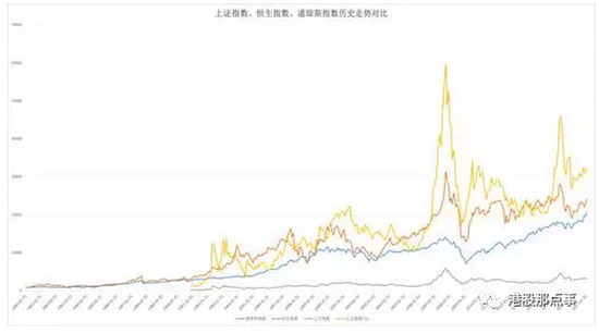 這張圖如果沒有那張顯著的黃色線，想必很多不明真相的觀眾們還一直以為港股和美股相愛纏綿那么多年，貌似一直都沒A股什么事。