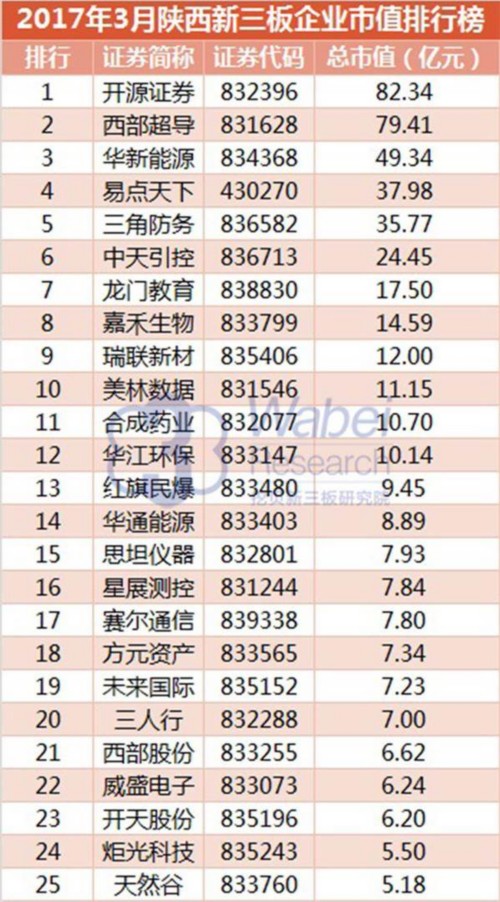 2017年3月陜西新三板企業(yè)市值排行榜(挖貝新三板研究院制圖)1