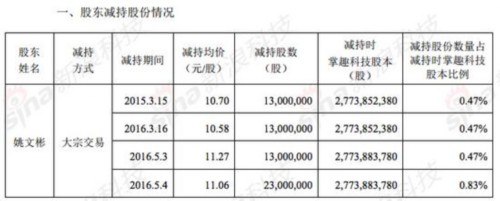 掌趣科技遭四大股东连番减持 两月套现了13亿