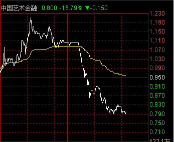 中国艺术金融午后跳水大跌16% 全天巨震近5成
