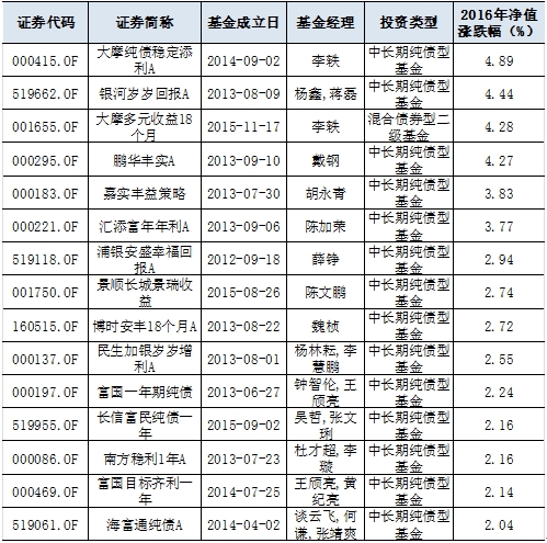 表3:精选债券型基金；来源：Wind资讯，牛熊交易室 