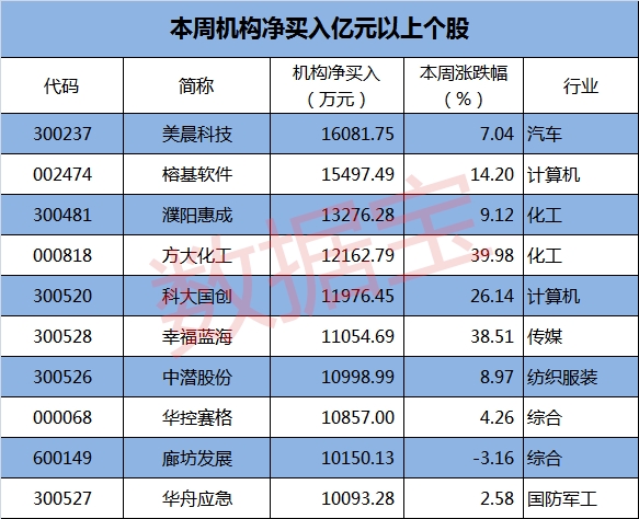 机构净买入904