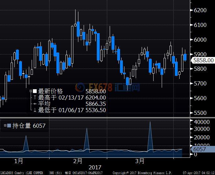 期銅收低，中美兩國領(lǐng)導(dǎo)人會晤前市場保持謹(jǐn)慎