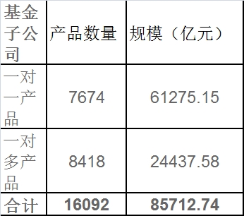 基金子公司规模20强出炉 四家公司单季增长千亿