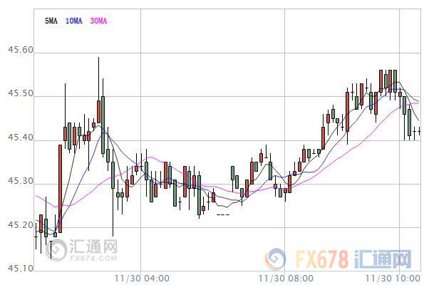 【原油盤初】油價重挫后小幅反彈，繼續(xù)聚焦OPEC峰會