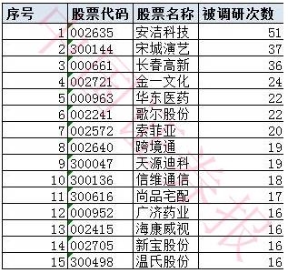 私募研究员养成记：题海战术+神秘清单(附调研股) 