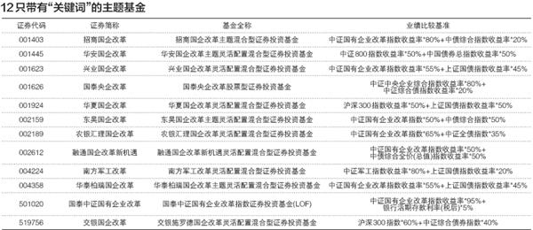 中国联通停牌待混改 相关主题基金站上风口